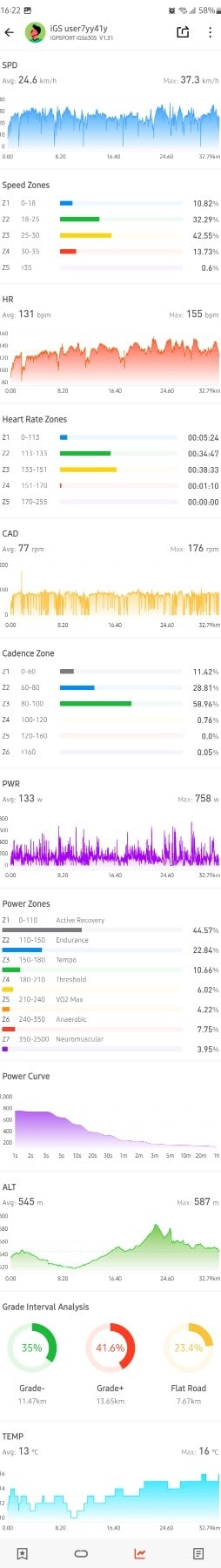 Podarci o vozni na aplikaciji