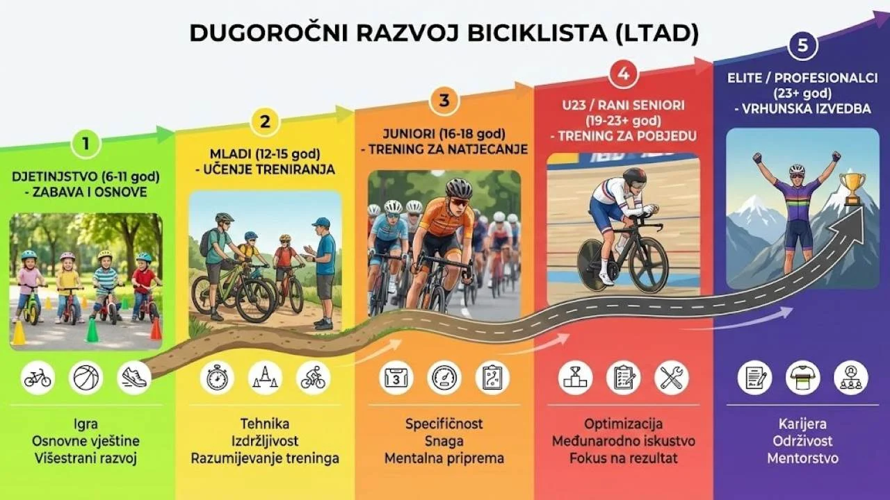 Dugoročni razvoj sportista (LTAD) model u biciklizmu - MTB Evolution