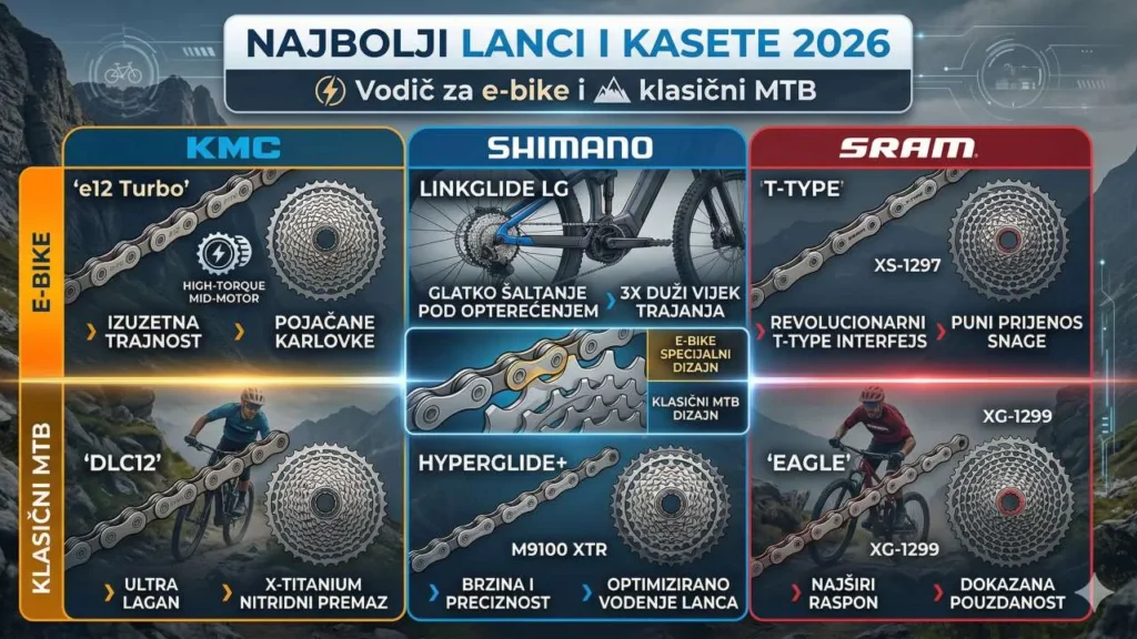 Najbolji lanci i kasete 2026: Vodič za e-bike i klasični MTB