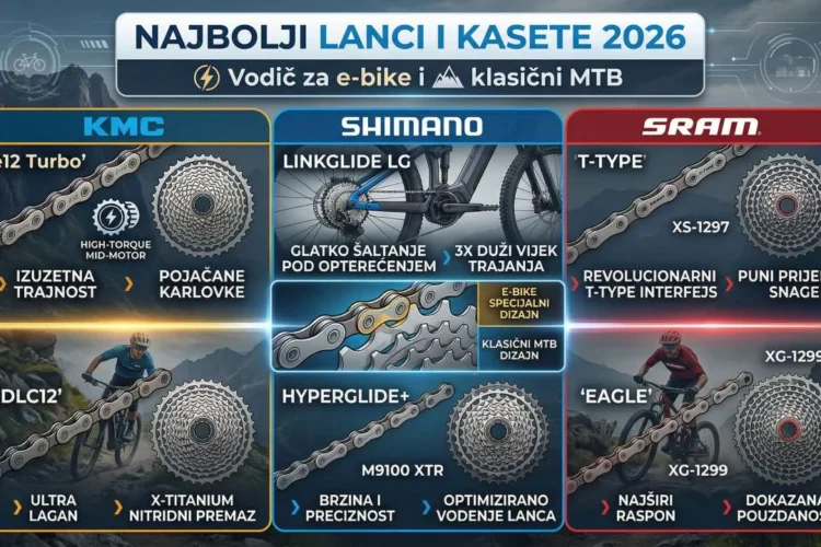 Najbolji lanci i kasete 2026: Vodič za e-bike i klasični MTB