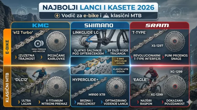 Najbolji lanci i kasete 2026: Vodič za e-bike i klasični MTB