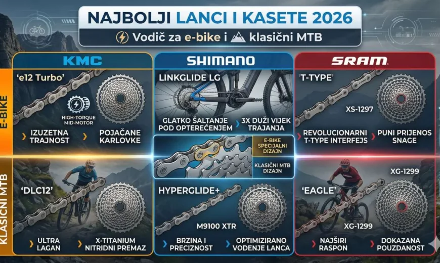 Najbolji lanci i kasete 2026: Vodič za e-bike i klasični MTB