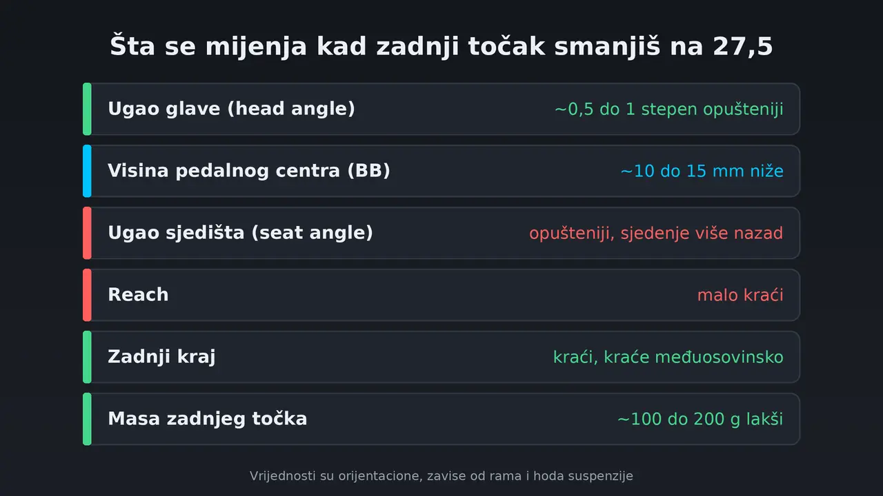 Mullet MTB geometrija: promjena ugla glave, visine pedalnog centra i ugla sjedišta
